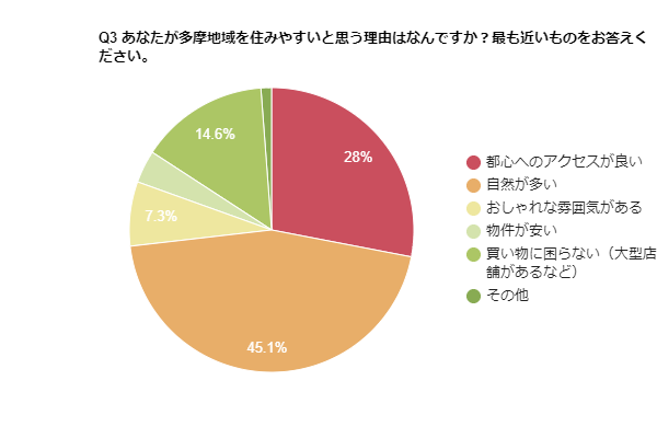 Q3.あなたが多摩地域を住みやすいと思う理由はなんですか？最も近いものをお答えください。