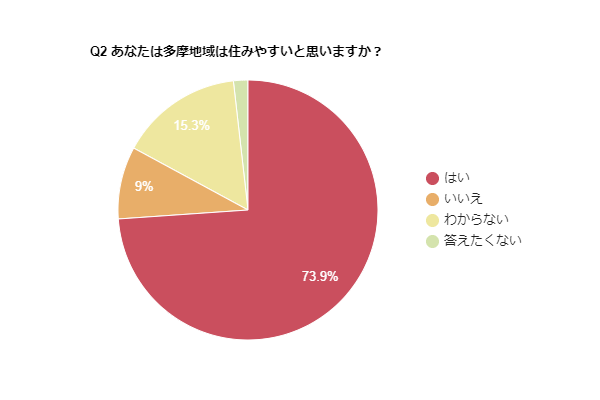 Q2.あなたは多摩地域は住みやすいと思いますか？
