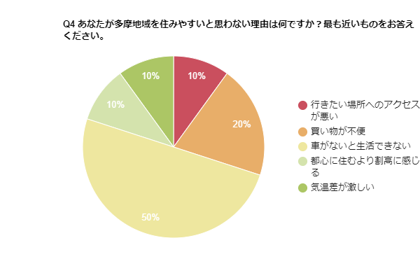Q4.あなたが多摩地域を住みやすいと思わない理由は何ですか？最も近いものをお答えください。